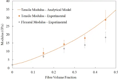 Figure 7 - Void content for CF.mPP samples as a function of fibre volume fraction (error bars arestandard deviation)