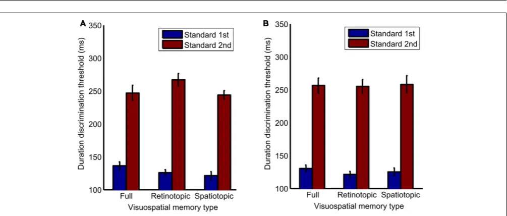 FIGURE 2 | Bar graph of differences in the stimulus order effect the full, retinotopic and spatiotopic-based conditions, in (A) overlapping andseparate spatially placed trials when the standard stimulus is presented 1st or 2nd