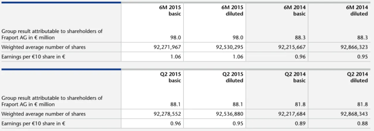 Table 266M 2015  basic6M 2015  diluted6M 2014  basic6M 2014  dilutedGroup result attributable to shareholders of 