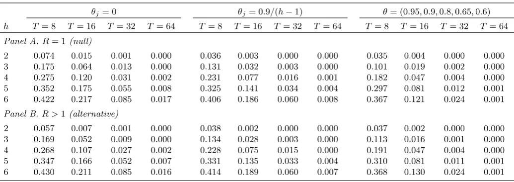 Table 2. Frequency of negative long-run variance estimates in tests for forecast encompassing.
