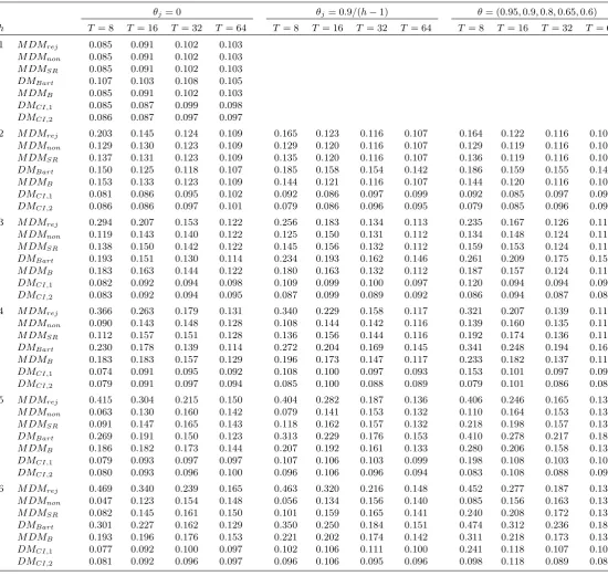 Table 3. Empirical size of nominal 0.10-level tests for equal forecast accuracy.