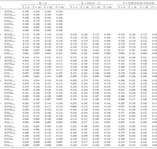 Table 5. Empirical size of nominal 0.10-level tests for forecast encompassing.