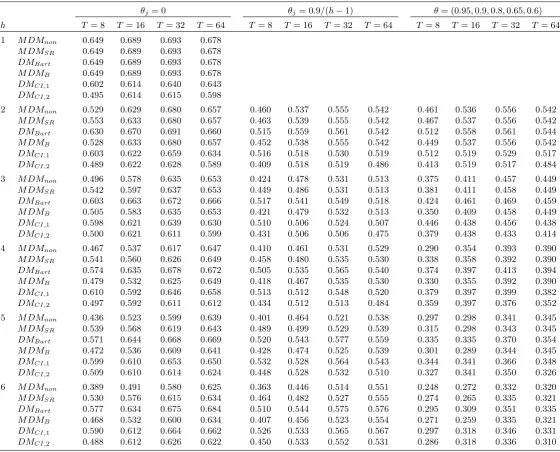 Table 6. Size-adjusted power of nominal 0.10-level tests for forecast encompassing.