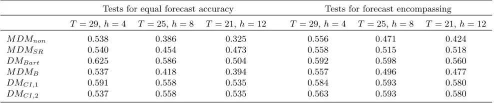 Table 7. Fitted moving average process parameter estimates using Dreger-Wolters forecast errors.