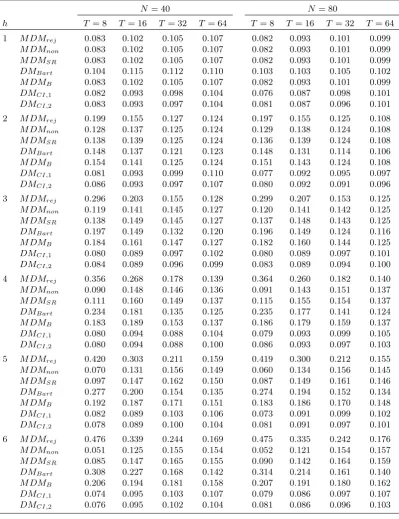 Table 11. Frequency of negative long-run variance estimates in tests for equal forecast accuracyunder the null using estimated models.