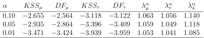 Table 1: Asymptotic critical values of KSSµ, DFµ, KSSτ, DFτ and union of rejectionscaling values λαµ, λατ and λα4 for signiﬁcance level α