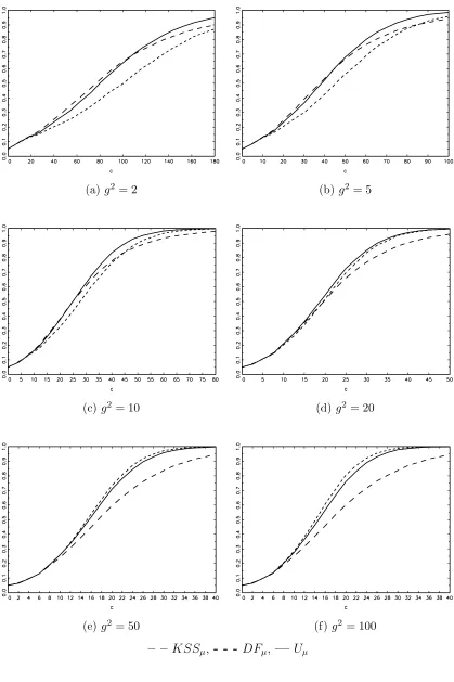 Figure 1: Asymptotic size and local power of KSSµ, DFµ and Uµ for ﬁxed g2 (κ = 0)