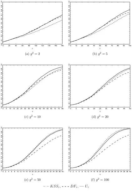 Figure 2: Asymptotic size and local power of KSSτ, DFτ and Uτ for ﬁxed g2