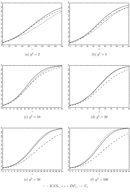 Figure 7: Finite sample size and local power of KSSτ, DFτ and Uτ for ﬁxed g2