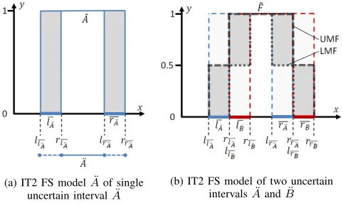 Fig. 4: Modeling uncertain intervals as IT2 FSs using IAA—uncertainty around interval endpoints is shaded