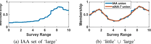 Fig. 8: Contribution of eIAA basis functions for ’little’ surveyresponses. The sum of these basis functions produces the eIAAmembership functions shown in Fig