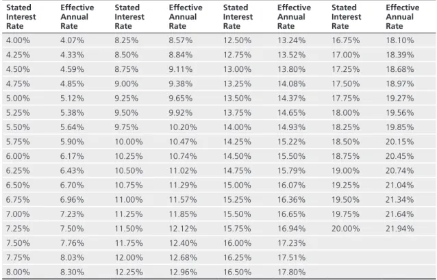 Table 1: Effective Annual Interest Rates  Stated  Interest  Rate  Effective Annual Rate  Stated  Interest Rate  Effective Annual Rate  Stated  Interest Rate  Effective Annual Rate  Stated  Interest Rate  Effective Annual Rate  4.00%  4.07%  8.25%  8.57%  1