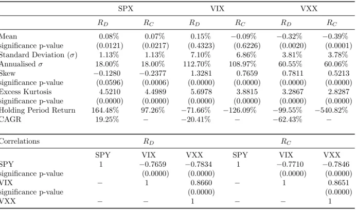Table 1: Summary statistics of the daily returns for the SPY, VIX and VXX.