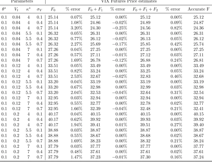 Table 2: 30-day VIX futures price estimation. This table shows the different VIX futures price estimates using four different formulae and range of parameter estimates for V t , σ V and κ ∗ 