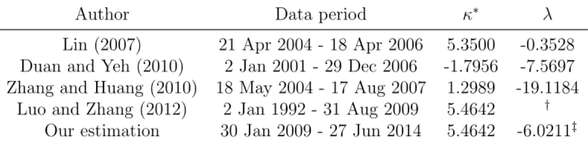 Table 3: λ and κ ∗ estimates by various authors. This table shows the estimated value of λ, the market price of variance risk, and κ ∗ , the risk neutral speed of mean reversion of variance, from different authors using different sample periods and estimat