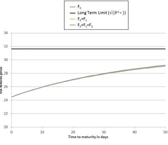 Figure 4: VIX Term Structure. This figure shows the term structure of VIX futures prices from 1 day to 50 day maturity calculated using our simple approximation ,F 0 , the approximation with the first part of the convexity adjustment, F 0 + F 1 and the ful