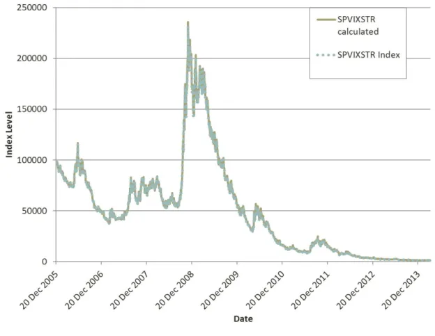Figure 5: Replicated vs. Actual SPVXSTR. This figure shows the actual SPVXSTR time series and our replicated SPVXSTR time series using the methodology from S&amp;P Dow Jones Indices (2012) from the 20 th December 2005 until the 28 th March 2014.