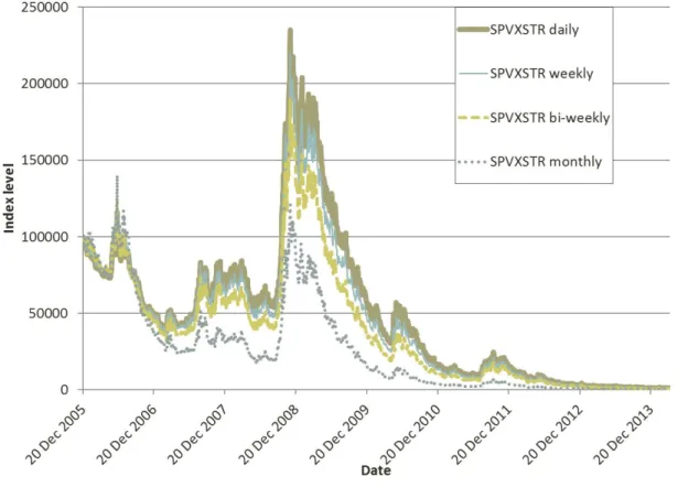 Figure 6: Replicated SPVXSTR, different Rebalancing frequencies. This figure shows four different time series of our replication of SPVXSTR
