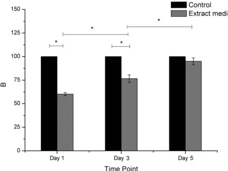 FIGURE 16. Metabolic activity of 3T3s cultured in extract media com-(pared to the control