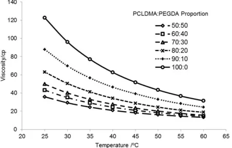 FIGURE 1. Viscosity distribution plot of PCLDMA:PEGDA with differentproportions between 25 and 608C at shear rate of 1000 s21.