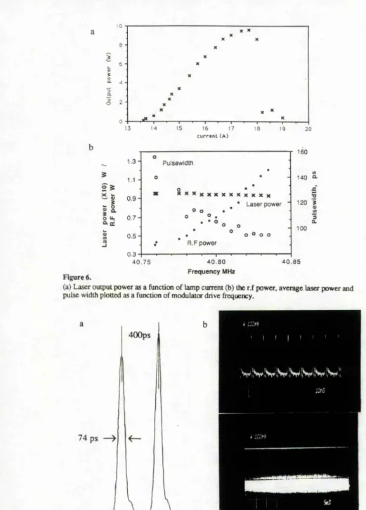 Figure 6.Frequency MHz(a) Laser output power as a function of lamp current (b) the r.f power, average laser power and 