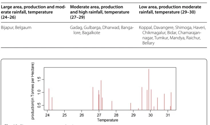 Fig. 12 Plot temperature vs. production