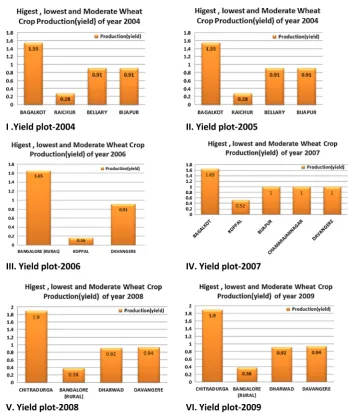 Table 4 Multiple linear regression equation for different crop yield