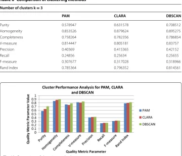Fig. 13 Comparison of clustering methods