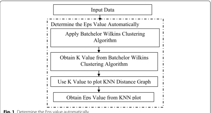 Fig. 1 Determine the Eps value automatically