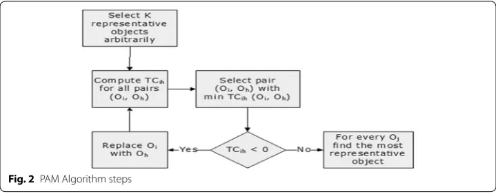 Fig. 2 PAM Algorithm steps