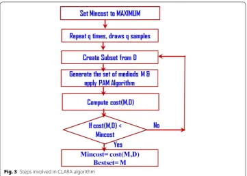 Fig. 3 Steps involved in CLARA algorithm