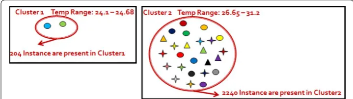 Fig. 7 Districts which are having similar temperature range