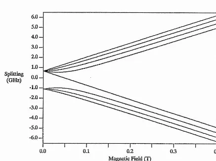 Figure 2.1 : Energy levels of the Na 3S states as a function of magnetic field strength.