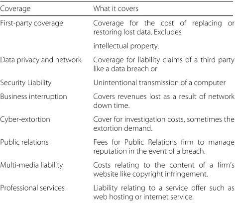 Table 1 Showing the range of coverage available
