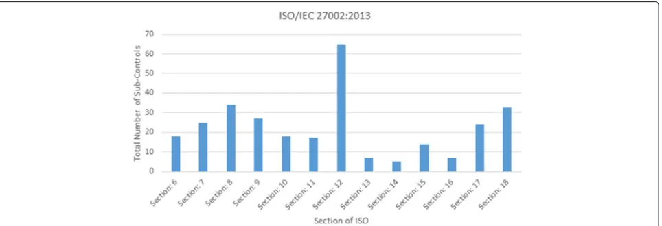 Fig. 1 Showing the total number of sub-controls with a question in a form corresponding to that sub-control
