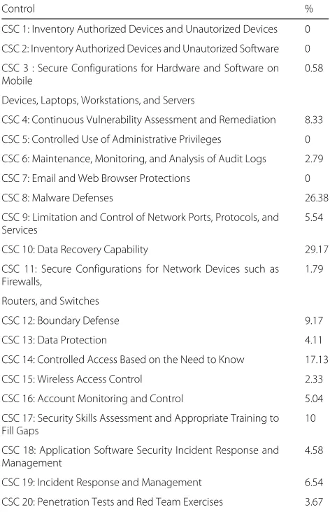 Table 4 Percentage of sub-controls addressed per CSC control