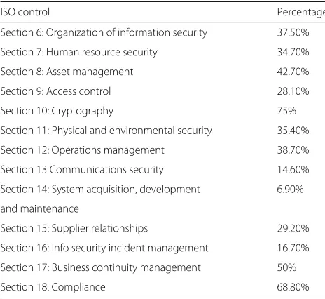 Table 5 Percentage of sub-controls addressed per control