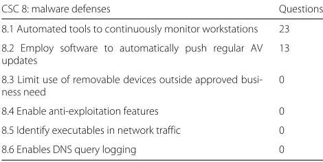 Table 7 Sub-controls for the malware defenses control