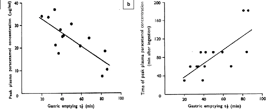 Figure 4: (a) Relationship between TRelationship between GE half time (T1/2, G and the peak plasma acetaminophen (i.e