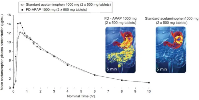 Figure 2: Composite of the pharmacokinetic data and the illustrated images for standard acetaminophen 1000 mg dose (2 x 500 mg tablets) and fast acting formulation containing paracetamol 1000 mg dose (FD-APAP; 2 x 500 mg tablets