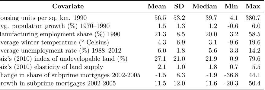 Table 2: Summary Statistics of Covariates