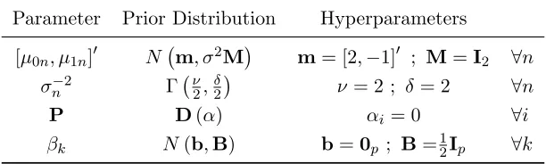 Table 3: Priors for Estimation
