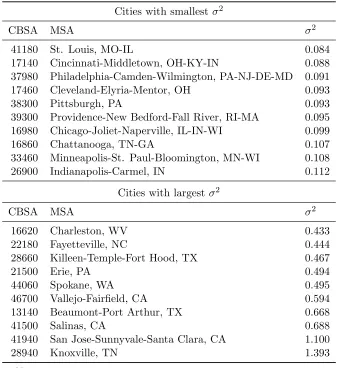 Table 6: Smallest and Largest Permits Growth Rate Volatility