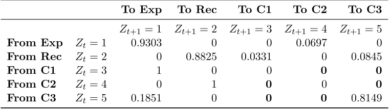 Table 7: Transition Probabilities