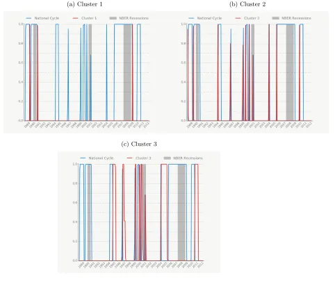 Figure 4: Posterior Probabilities. National Cycle and Idiosyncratic Clusters, κ = 3