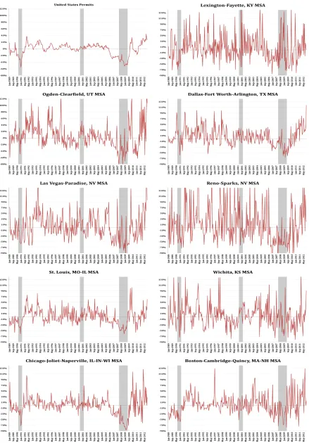 Figure 1: Building Permits. A Few Cities and the Nation