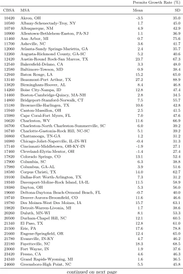 Table 1: List of Cities and Permits Growth Rate Statistics