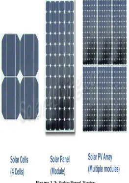 Figure 1.3: Solar Panel Basics 
