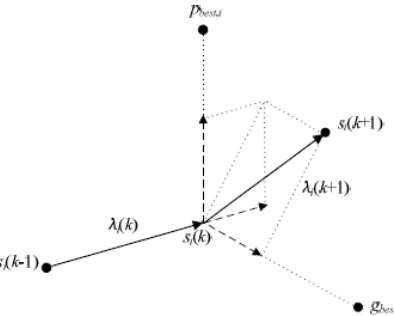 Figure 6.1: Particle movement trajectory in PSO search method 