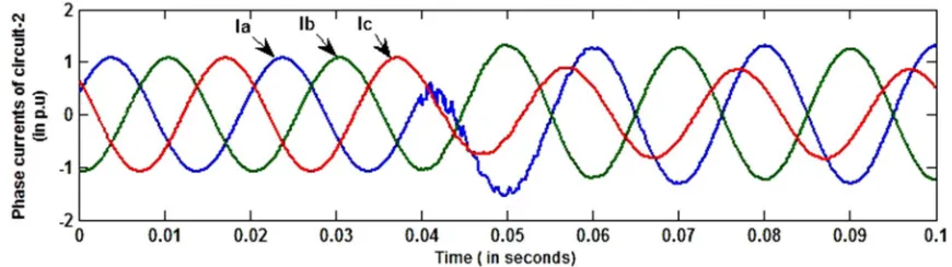 Figure 3: Waveforms of current signals of healthy circuit 2 on A1B1G fault at 10 km with Rf  = 1Ω and Φi = 0º 